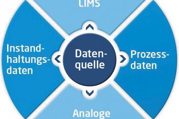 Richtige Datennutzung für höhere Prozessqualität und Wirtschaftlichkeit