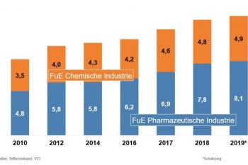 Forschungsbudgets der Chemie erreichen Rekordhoch, doch Corona stoppt den Trend