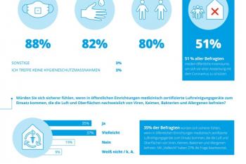 Hochleistungs-Luftreiniger geben Sicherheit