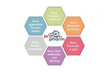 Forschung vernetzen hilft Mehrwert erzielen