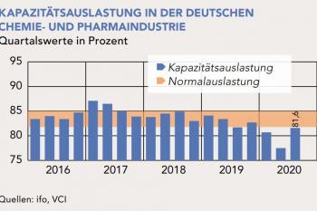 VCI: Chemieproduktion wieder im Plus