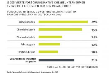 VCI: Innovative Chemie befördert Klimaschutz