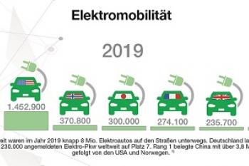 CHEManager Grafik: Elektromobolität